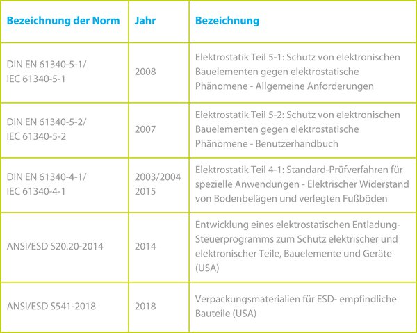 ESD Grafik Tabelle Normen