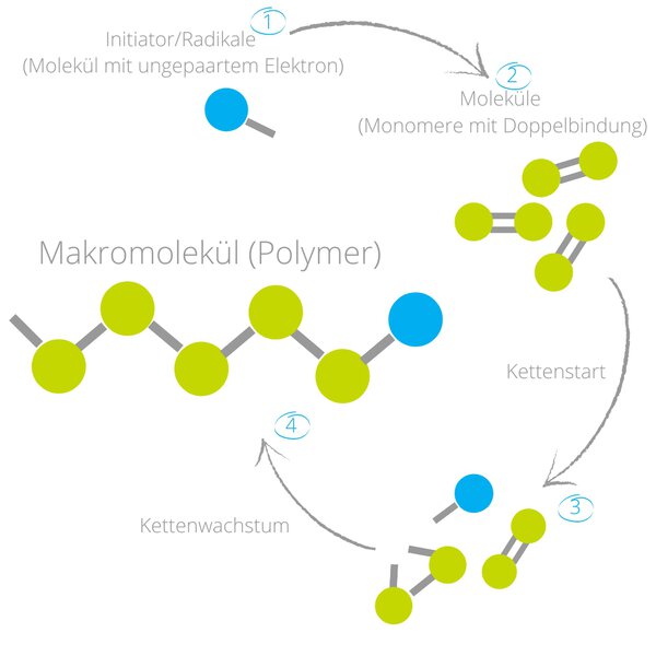 Polyethylen Verkettung - Polymerisation